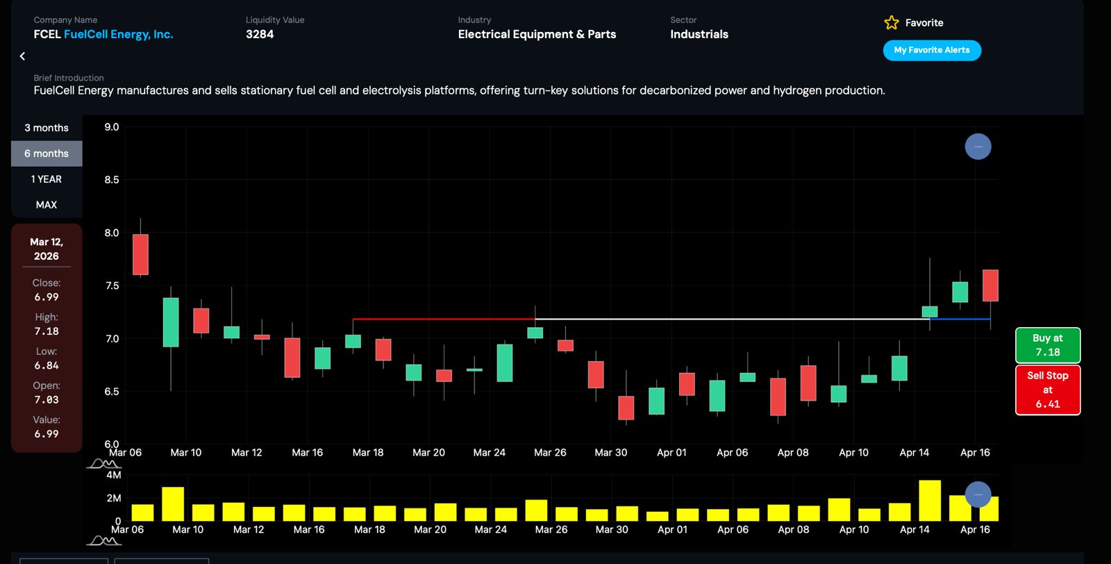 Real Alert Charts for FCEL on 2026/04/16